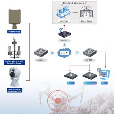 DroneHawk EW Sistema de Defensa PhantomStrike Radar anti-drone y Suite ECM SkyWall Pro C-UAS de espectro múltiple